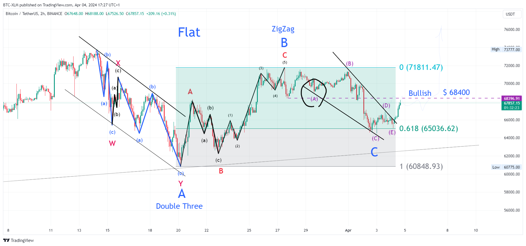 BINANCE:BTCUSDT Imagem do gráfico por BTC-XLM