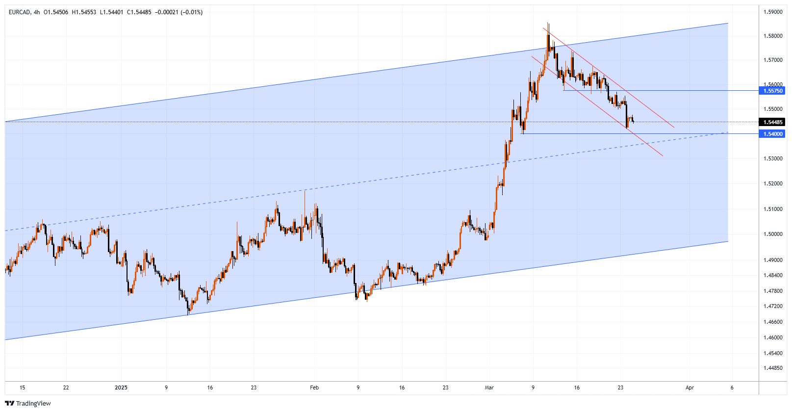 EURCAD Chart Image