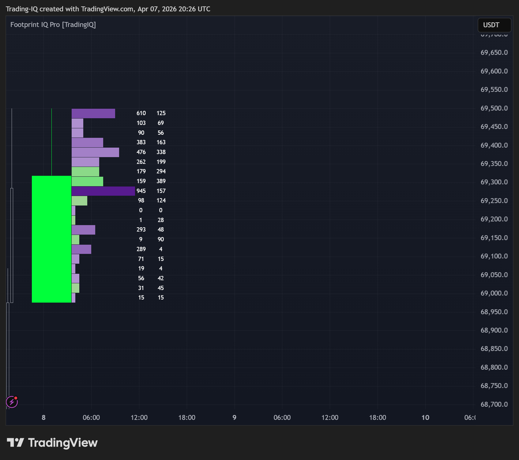 BINANCE:BTCUSDT.P Chart Image by Trading-IQ