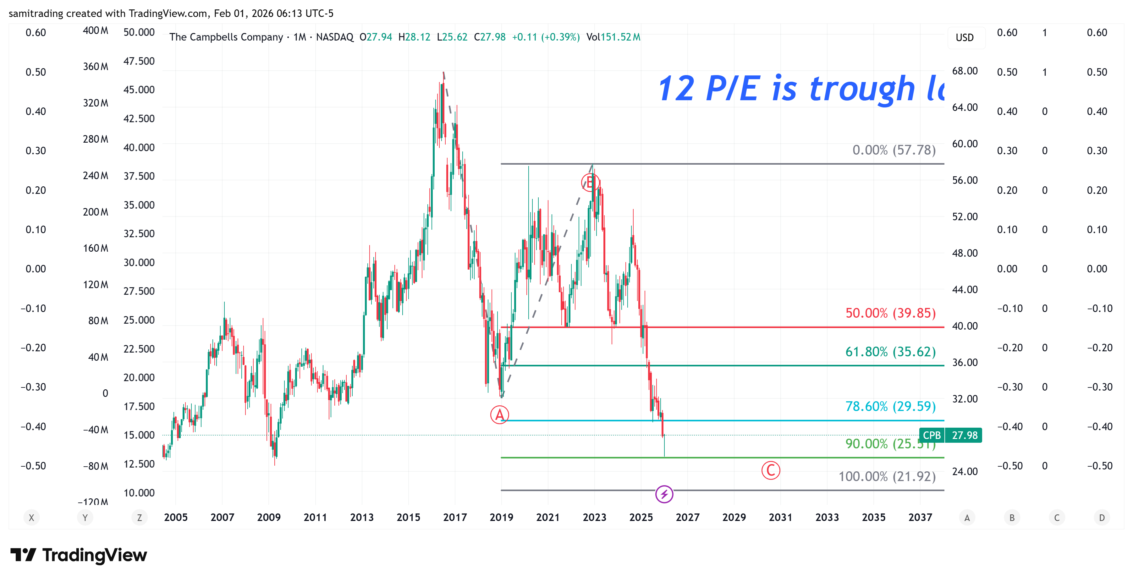 BATS:CPB Chart Image by samitrading