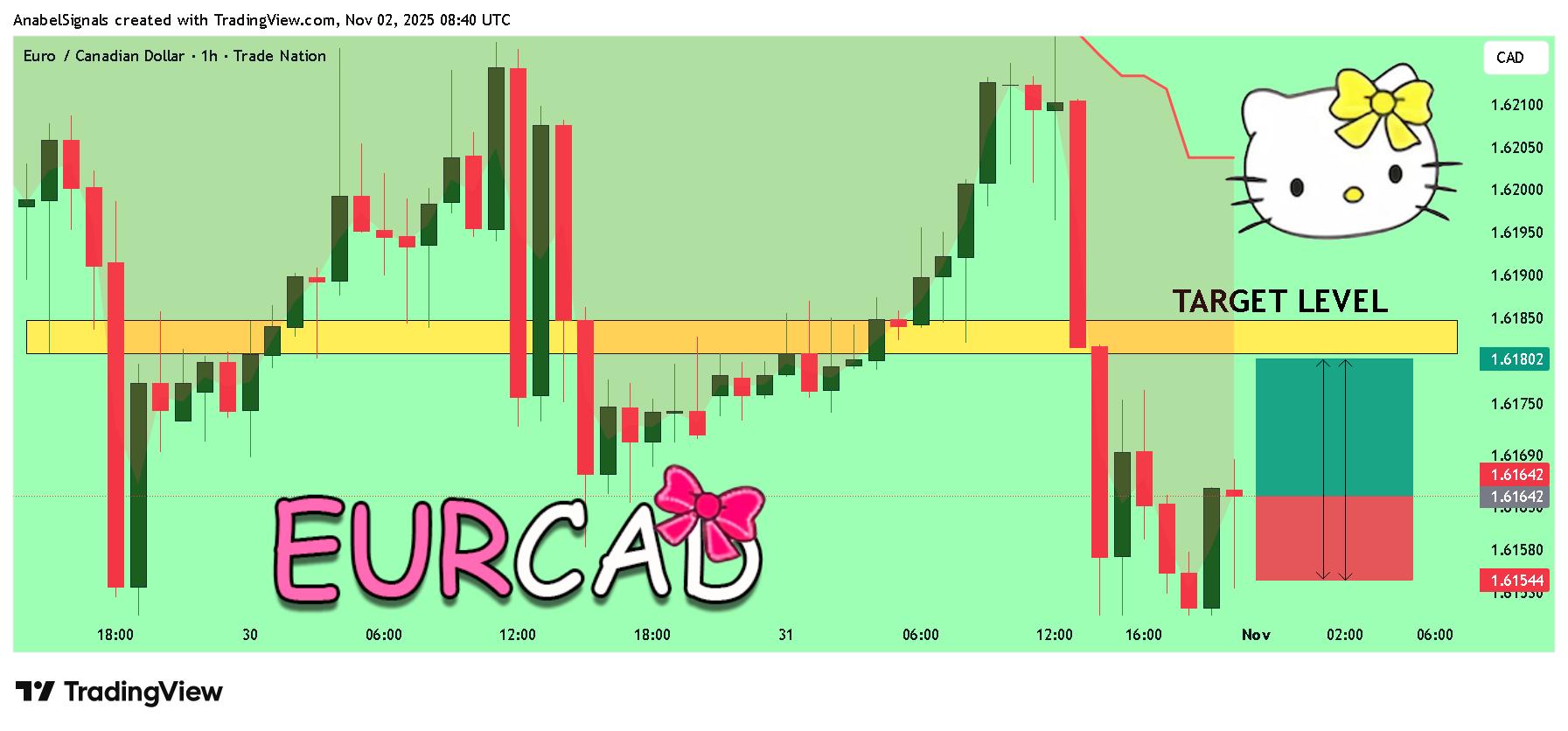 TRADENATION:EURCAD Chart Image by AnabelSignals