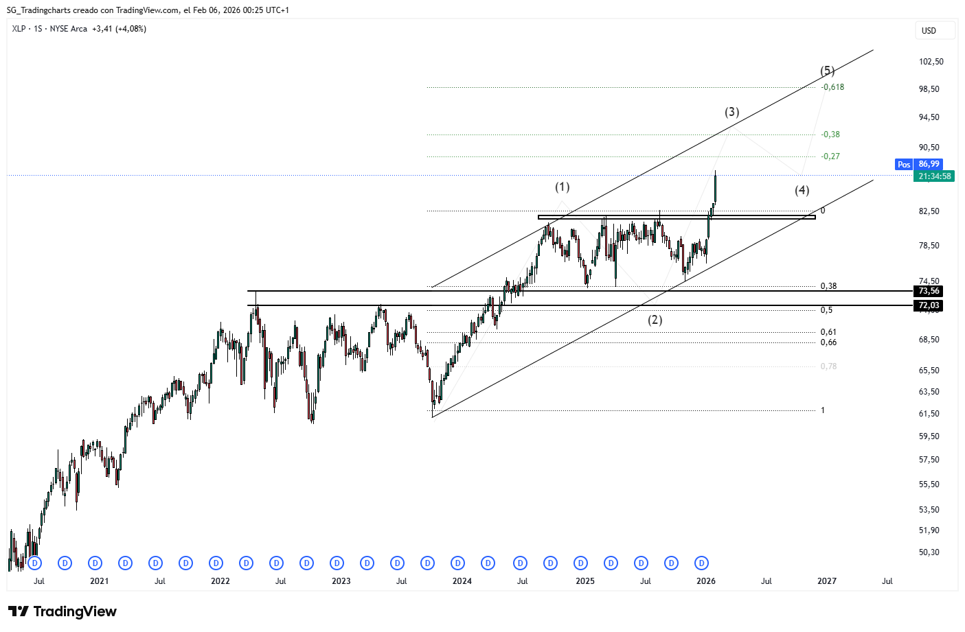 BATS:XLP Chart Image by SG_Tradingcharts