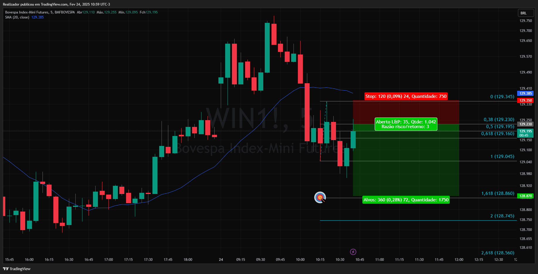 BMFBOVESPA_DLY:WIN1! Chart Image by Realizador