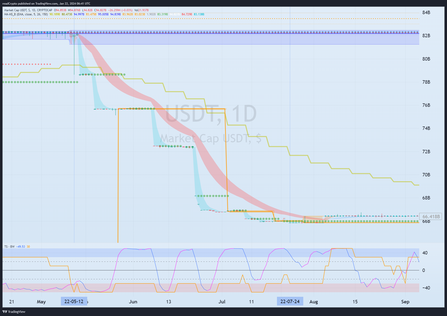 CRYPTOCAP:USDT صورة الرسم البياني by readCrypto