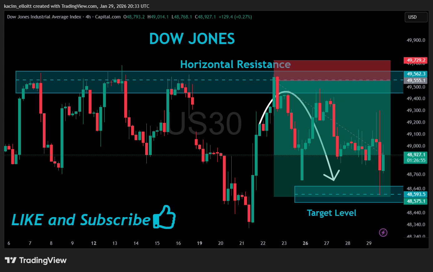 CAPITALCOM:US30 Chart Image by kacim_elloitt