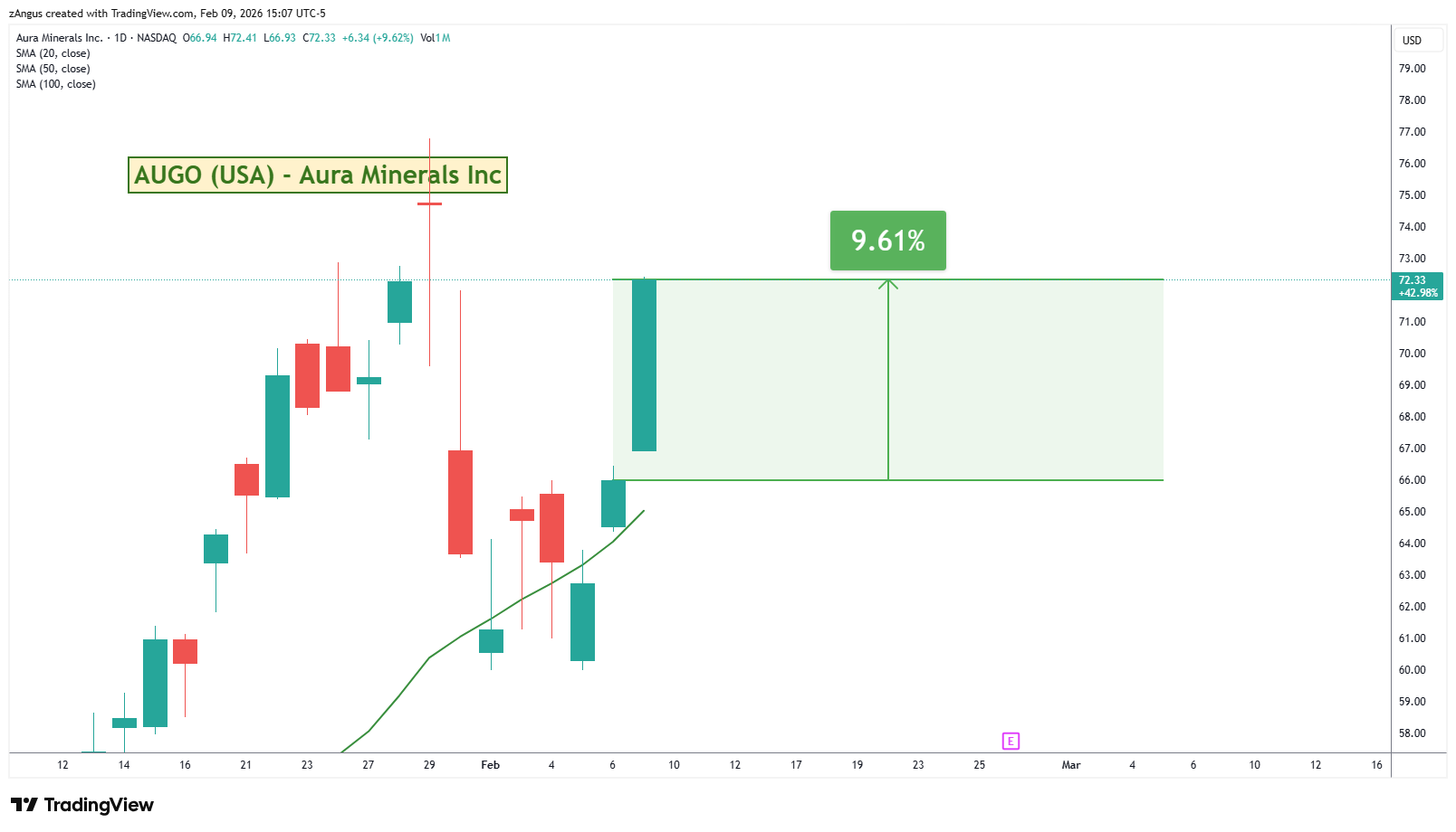 NASDAQ:AUGO Chart Image by zAngus