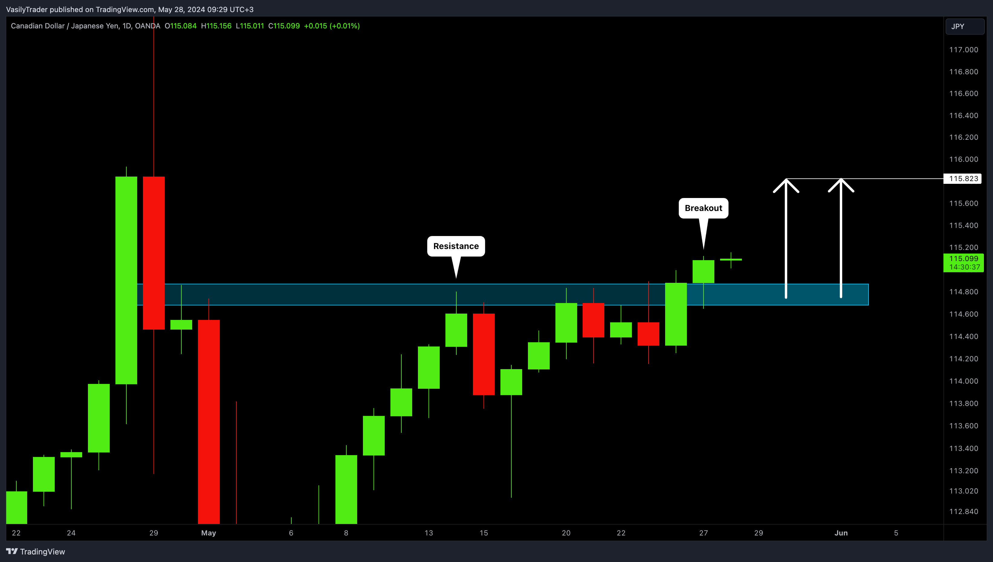 VasilyTrader tarafından OANDA:CADJPY Grafik Görseli