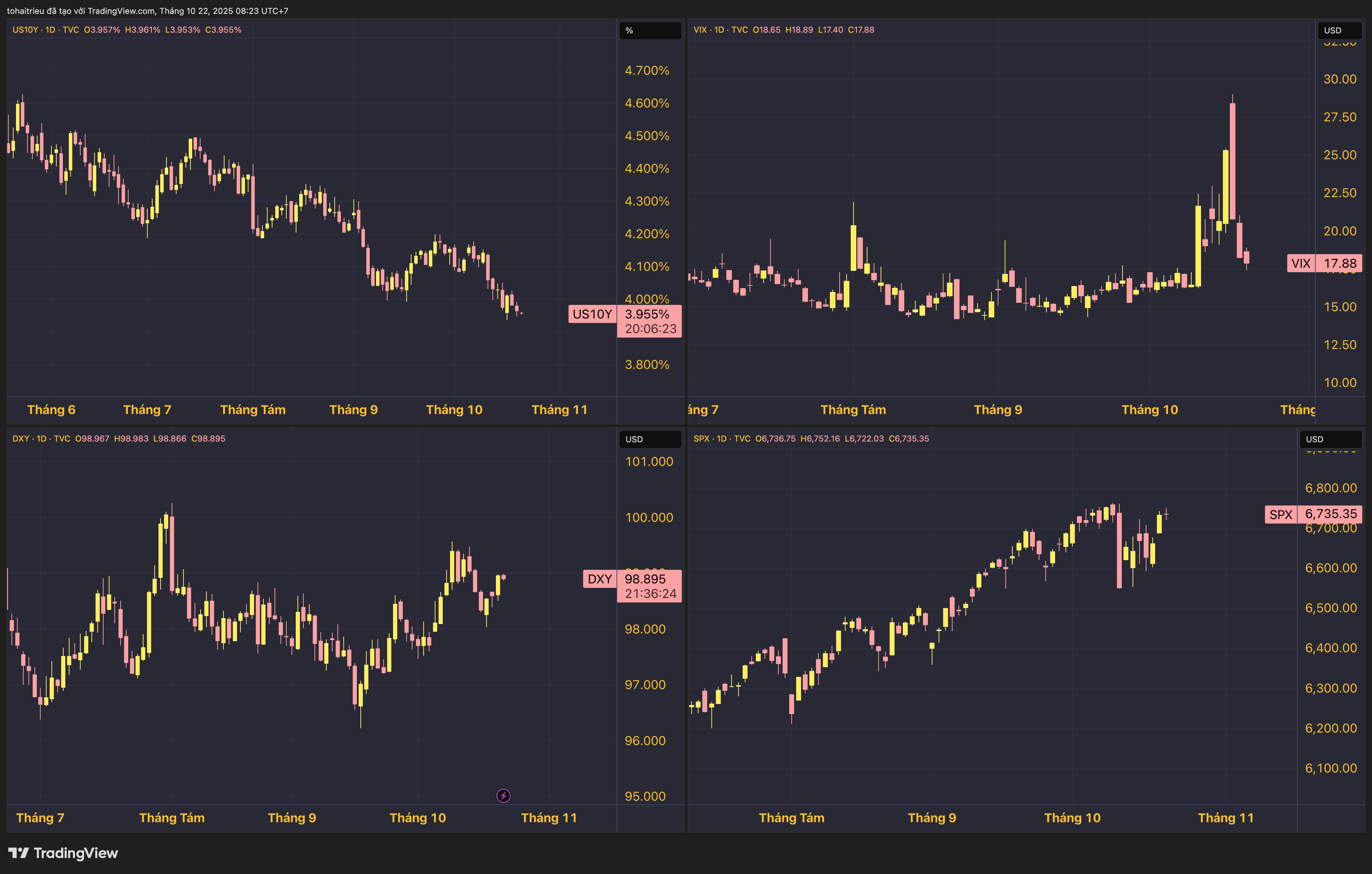 TVC:US10Y Chart Image by tohaitrieu