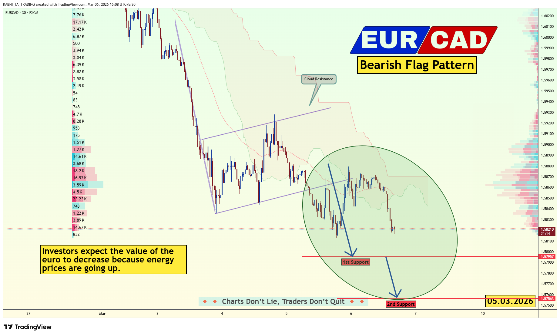 FX:EURCAD Chart Image by KABHI_TA_TRADING