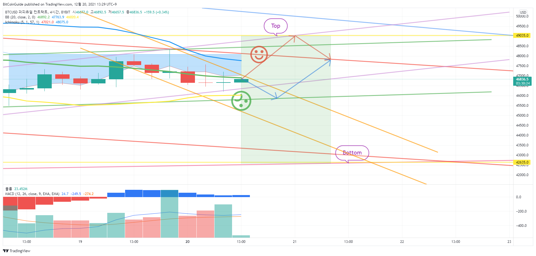 BYBIT:BTCUSD Immagine del grafico by BitCoinGuide