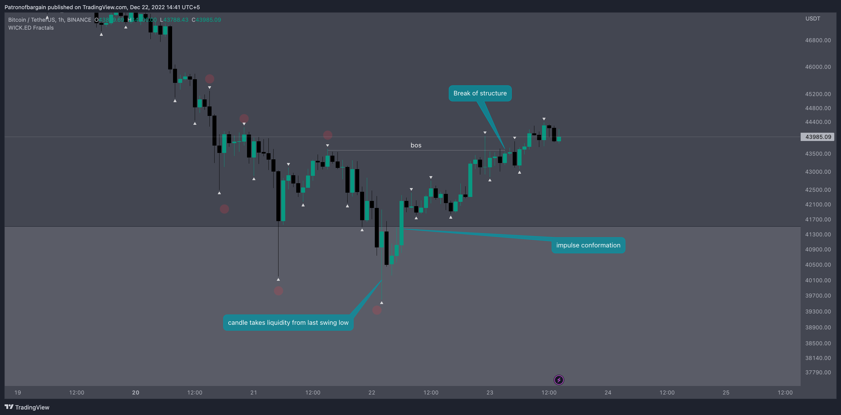 BINANCE:BTCUSDT Immagine del grafico by Patronofbargain