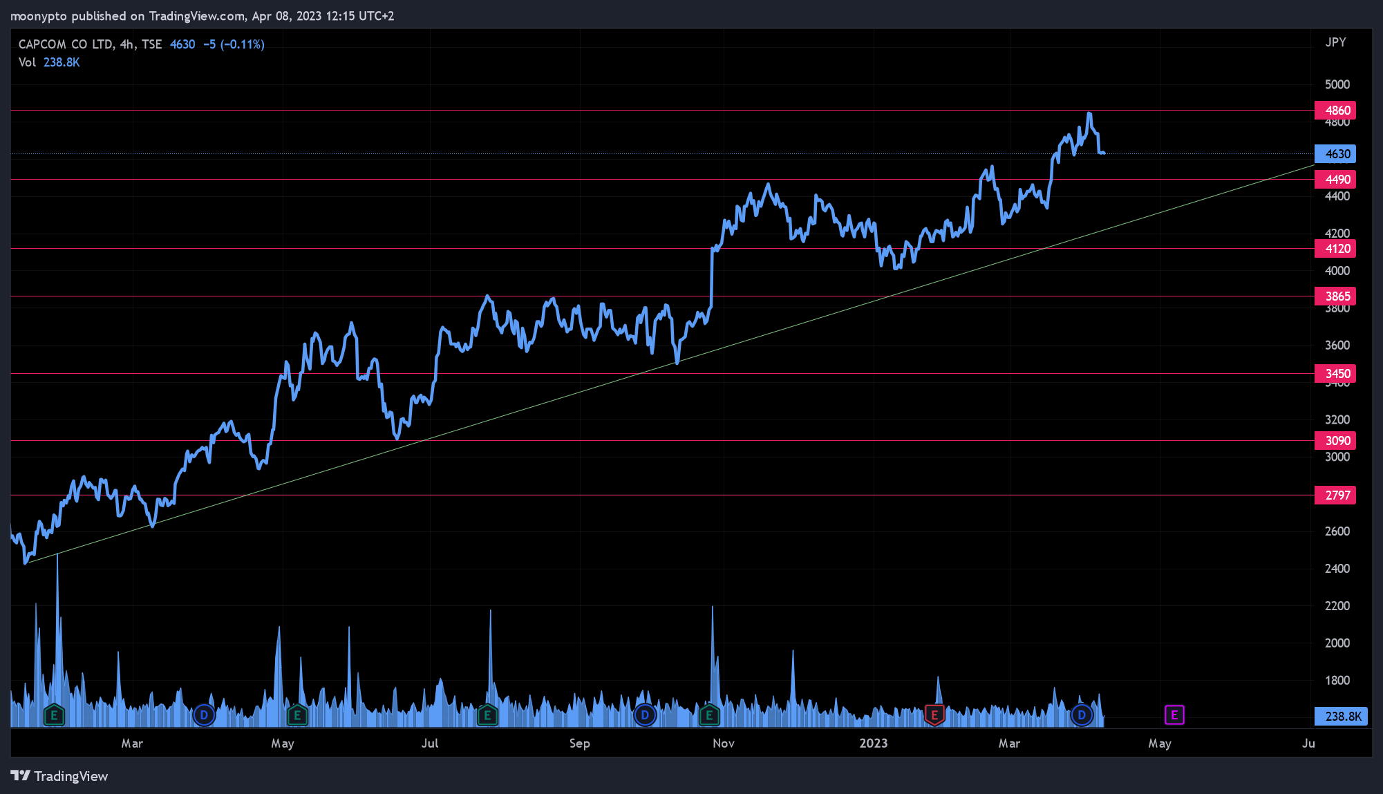 TSE:9697 Chart Image by moonypto
