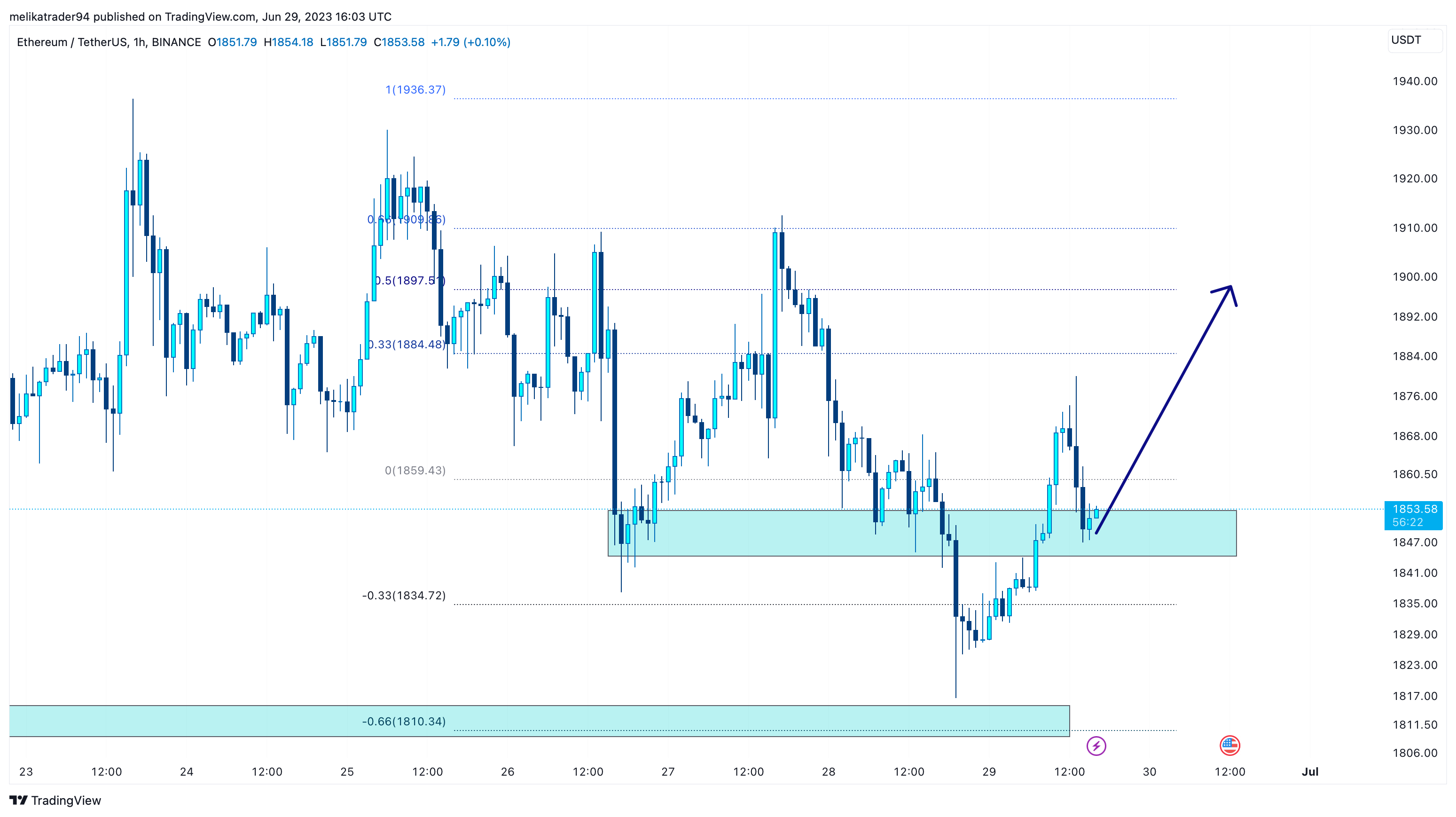 BINANCE:ETHUSDT Chart Image by melikatrader94
