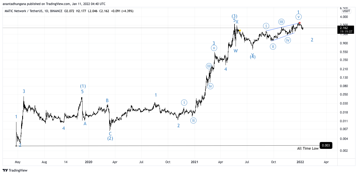 BINANCE:MATICUSDT Chart Image by anantadhungana