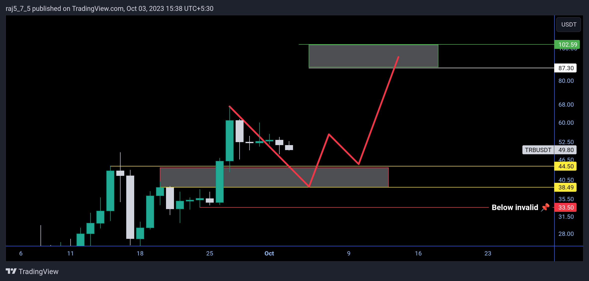 BINANCE:TRBUSDT Chart Image by vrvstick