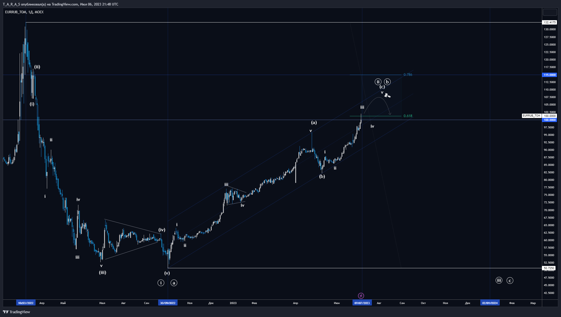 MOEX:EURRUB_TOM Chart Image by T_A_R_A_S
