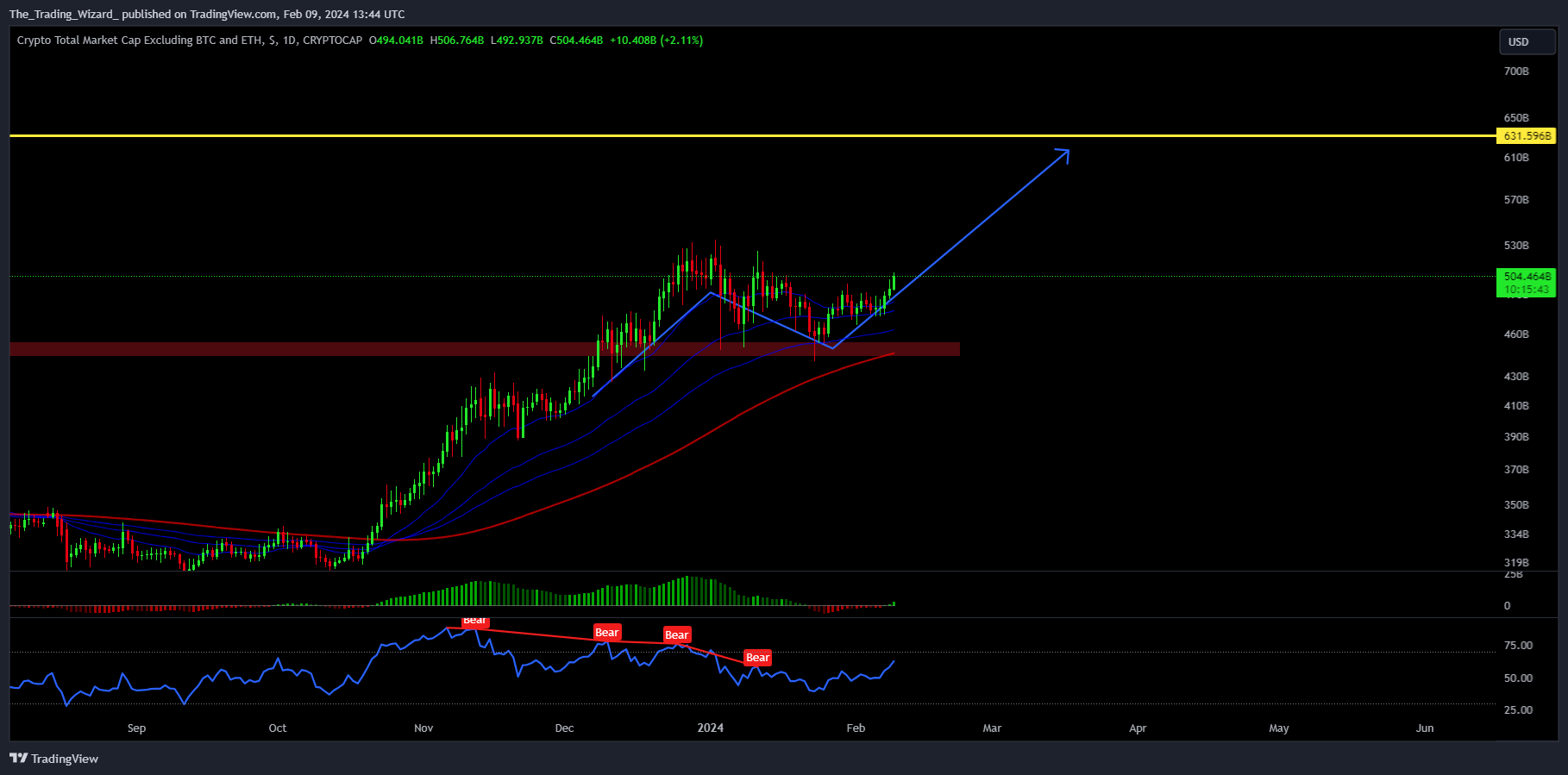 CRYPTOCAP:TOTAL3 ภาพชาร์ต โดย The_Trading_Wizard_