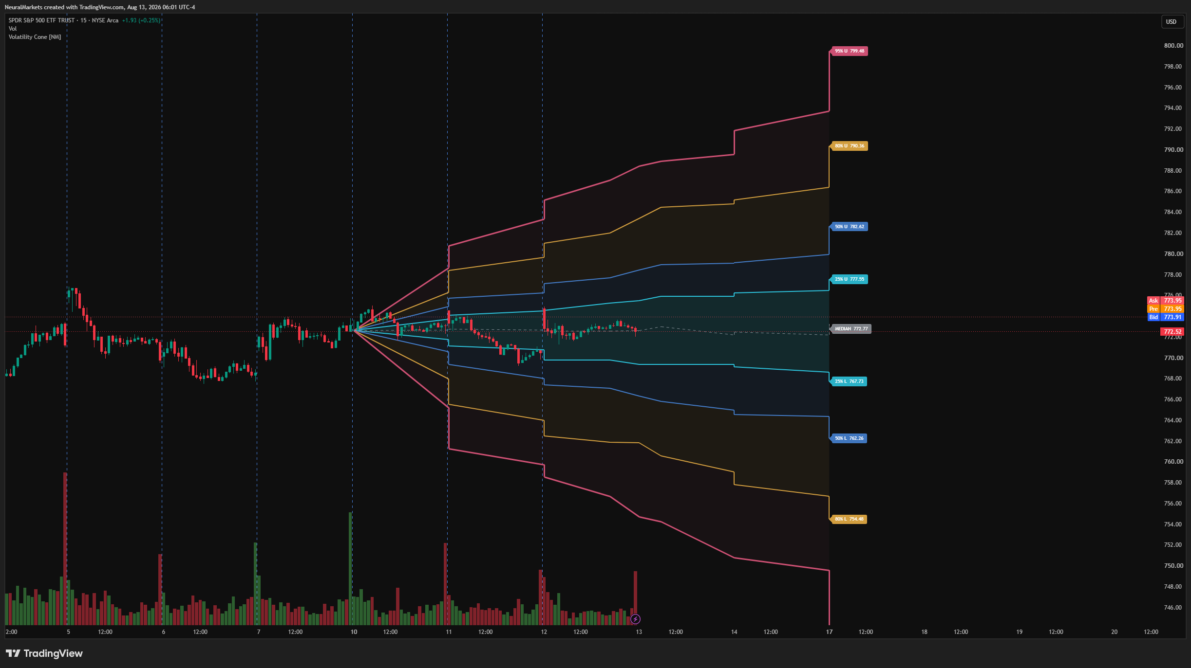 BATS:SPY Chart Image by NeuralMarkets