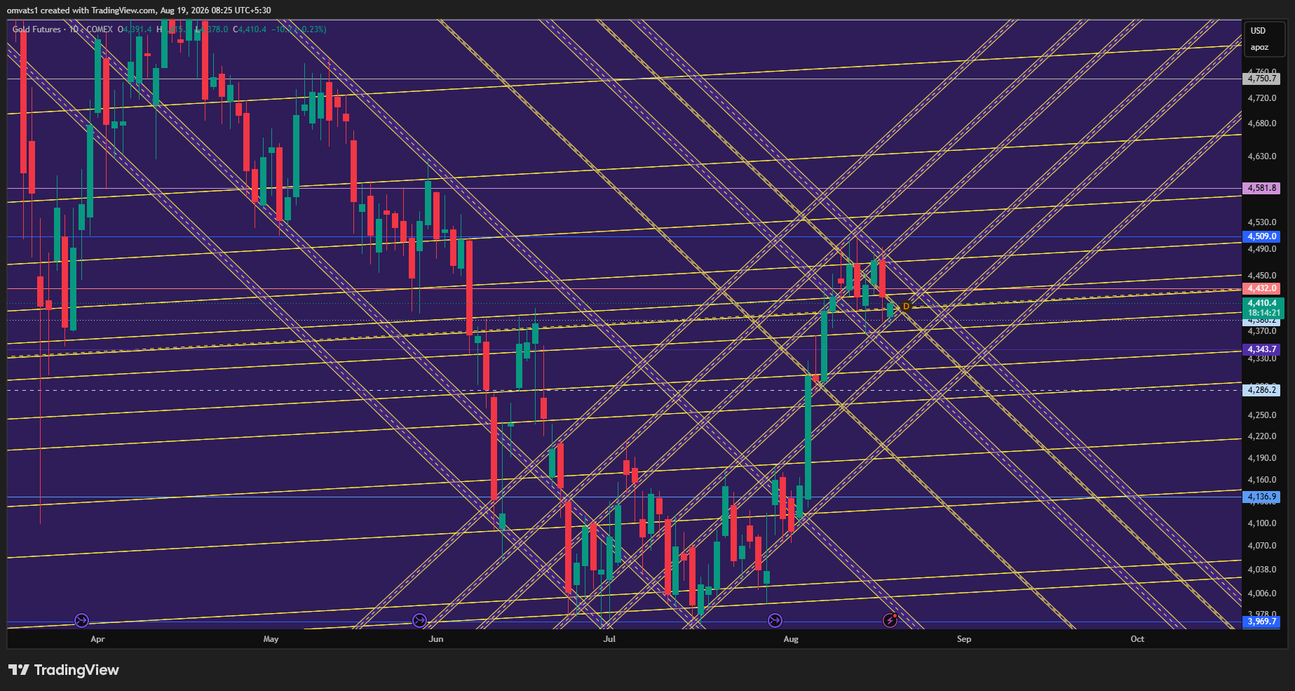 COMEX_DL:GC1! Chart Image by omvats1