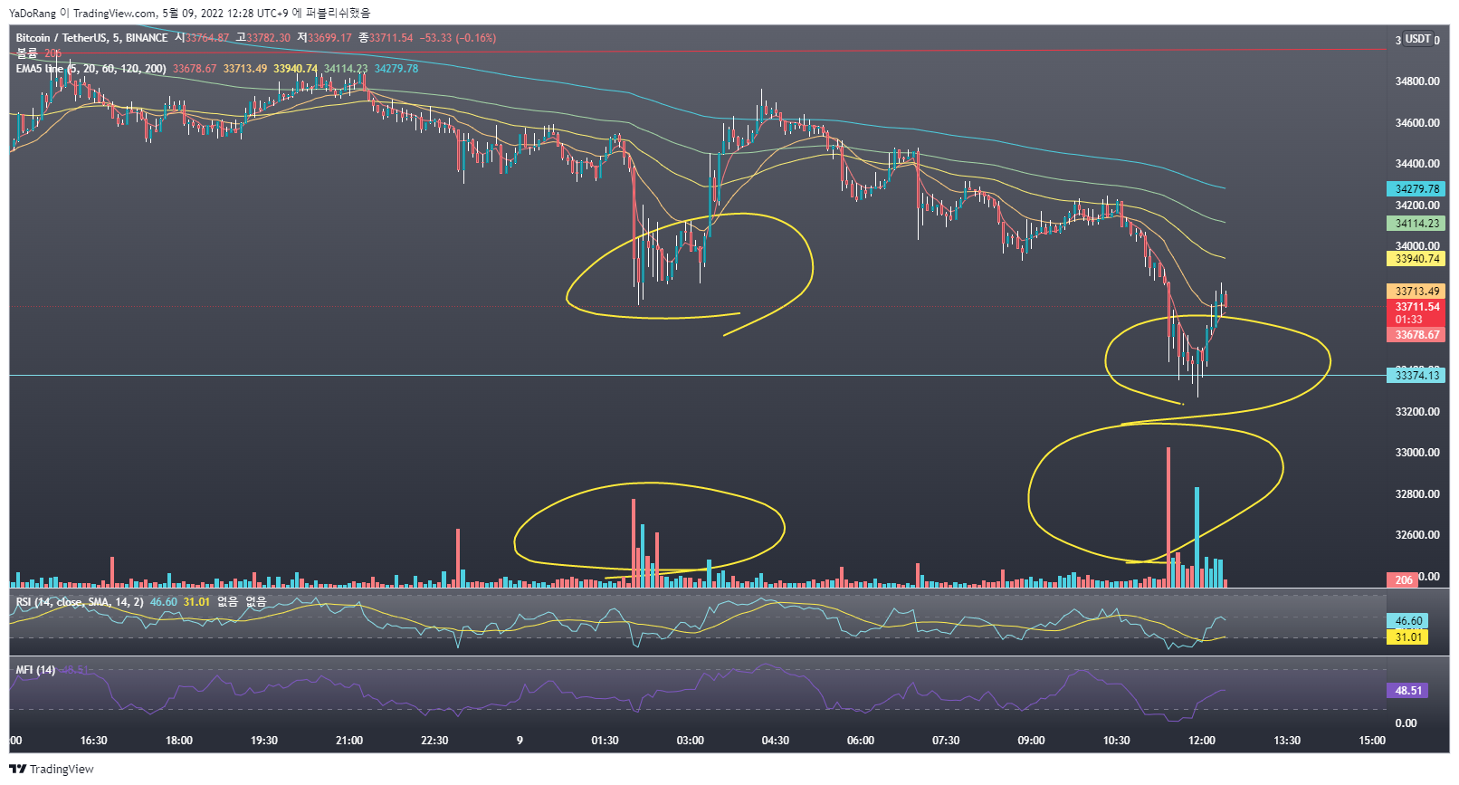 BINANCE:BTCUSDTチャート画像 - YaDoRangの投稿