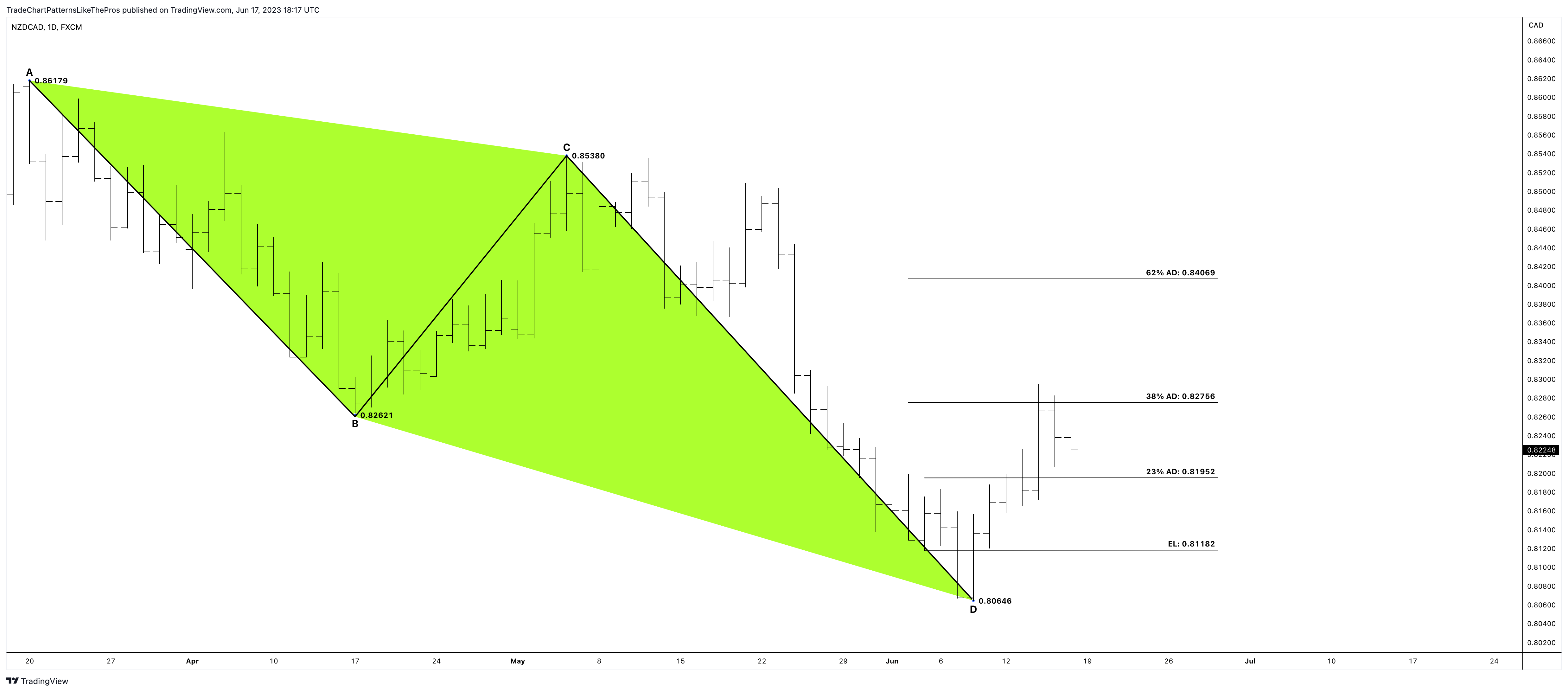 FX:NZDCAD Chart Image by TradeChartPatternsLikeThePros