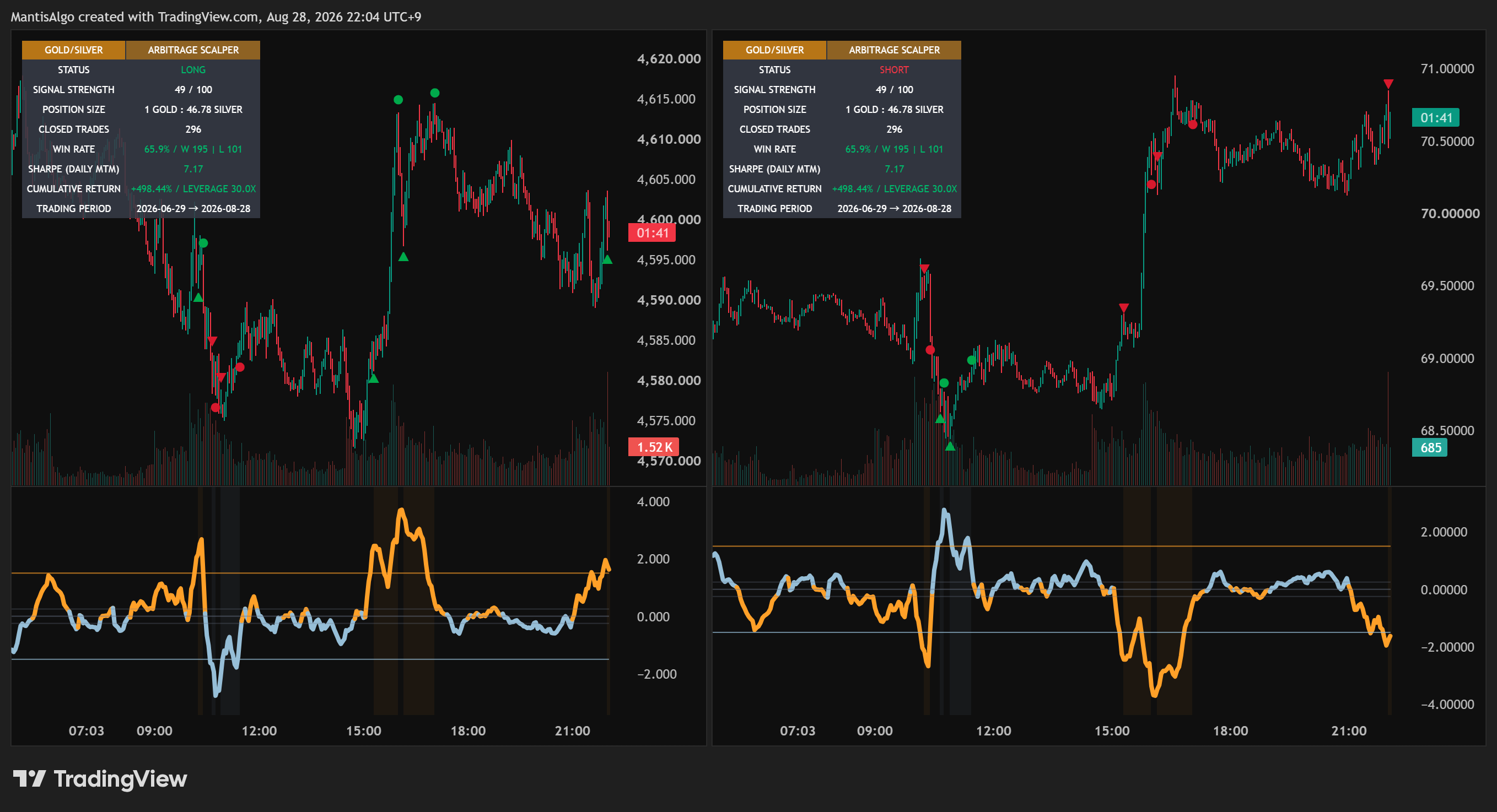 OANDA:XAUUSD Chart Image by MantisAlgo