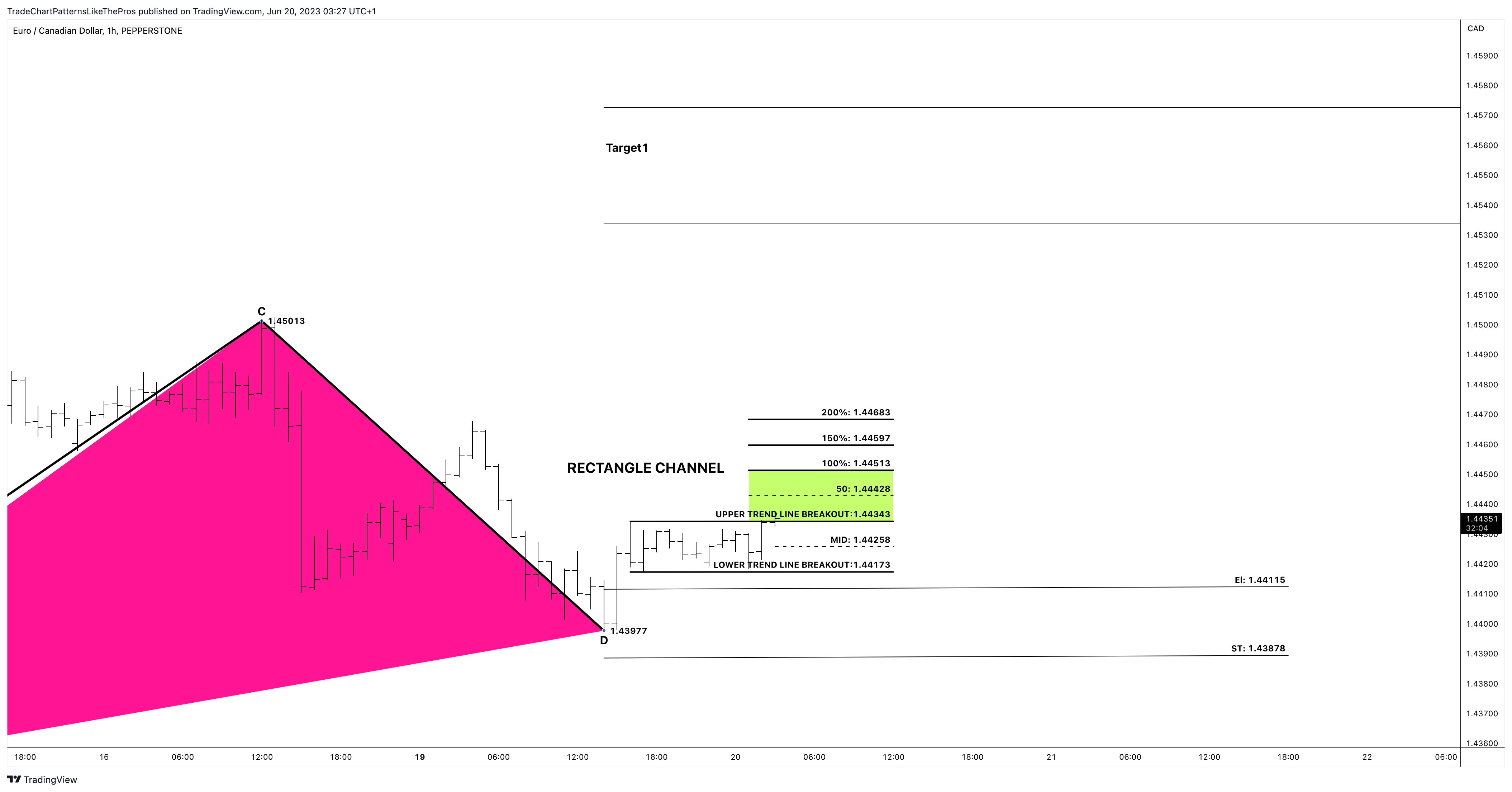 PEPPERSTONE:EURCAD ‏תמונת גרף מאת TradeChartPatternsLikeThePros