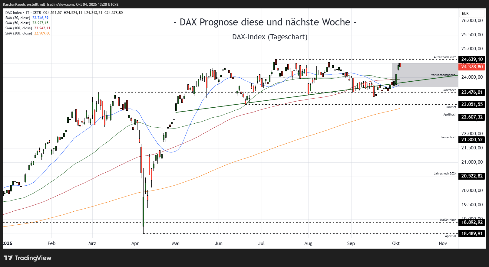 Imej Carta XETR_DLY:DAX oleh KarstenKagels