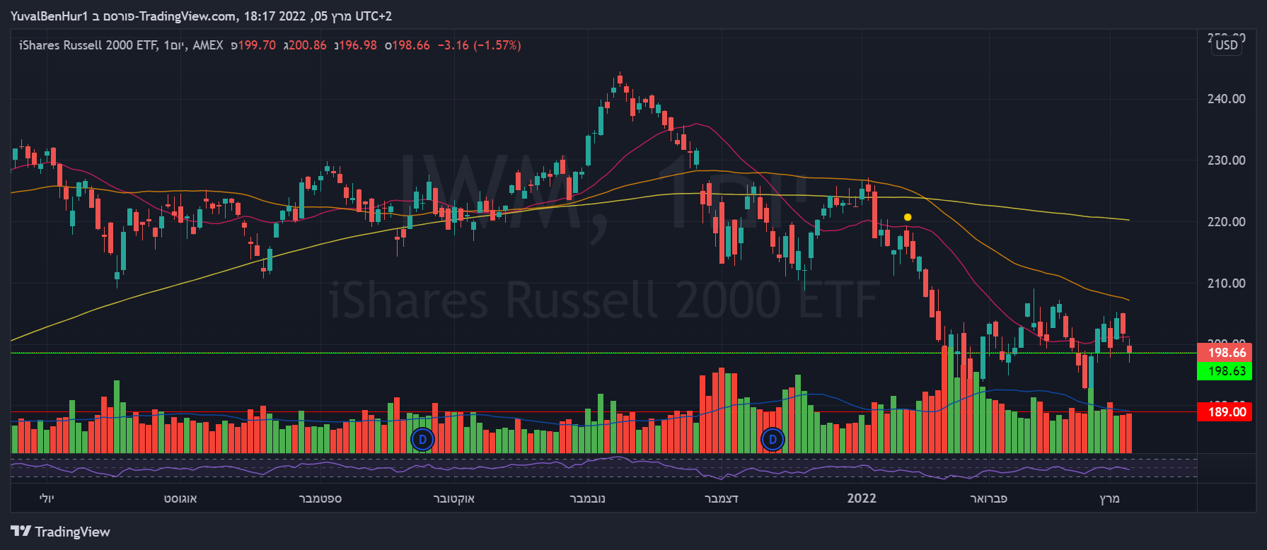 AMEX:IWM Chart Image by YRN2020