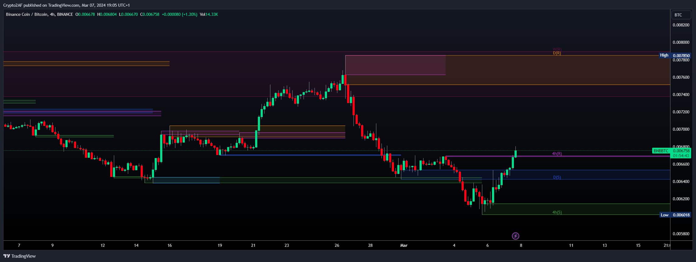BINANCE:BNBBTC Chartbild von Crypto2AF