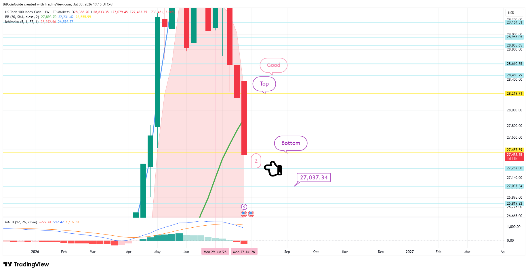 FPMARKETS:US100 Chart Image by BitCoinGuide