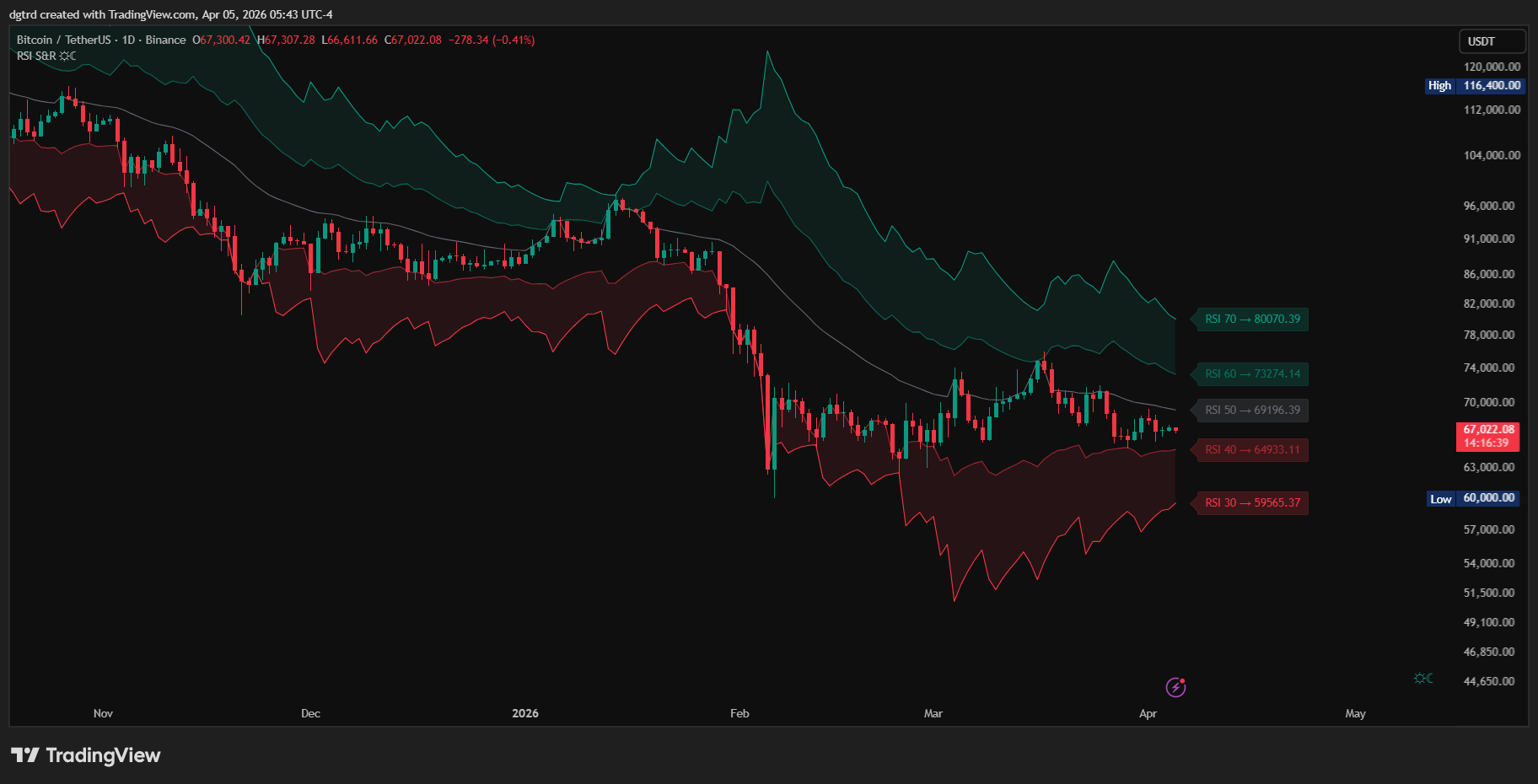 BINANCE:BTCUSDT Chart Image by dgtrd