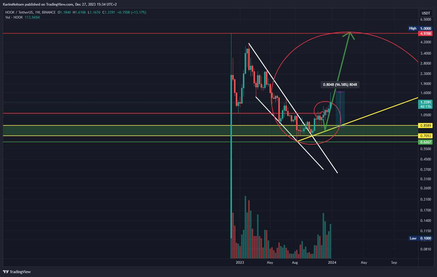 BINANCE:HOOKUSDT Chart Image by KarimMohsen