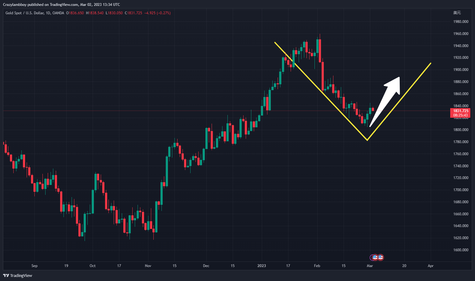 OANDA:XAUUSD Chart Image by Crazylambboy