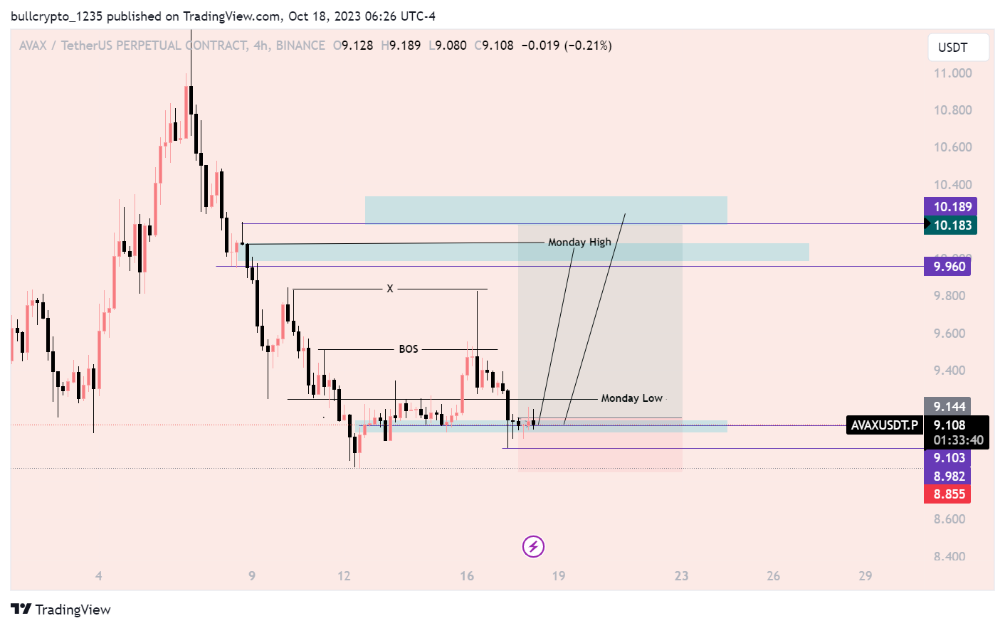 BINANCE:AVAXUSDT.P Chart Image by bullcrypto_1235