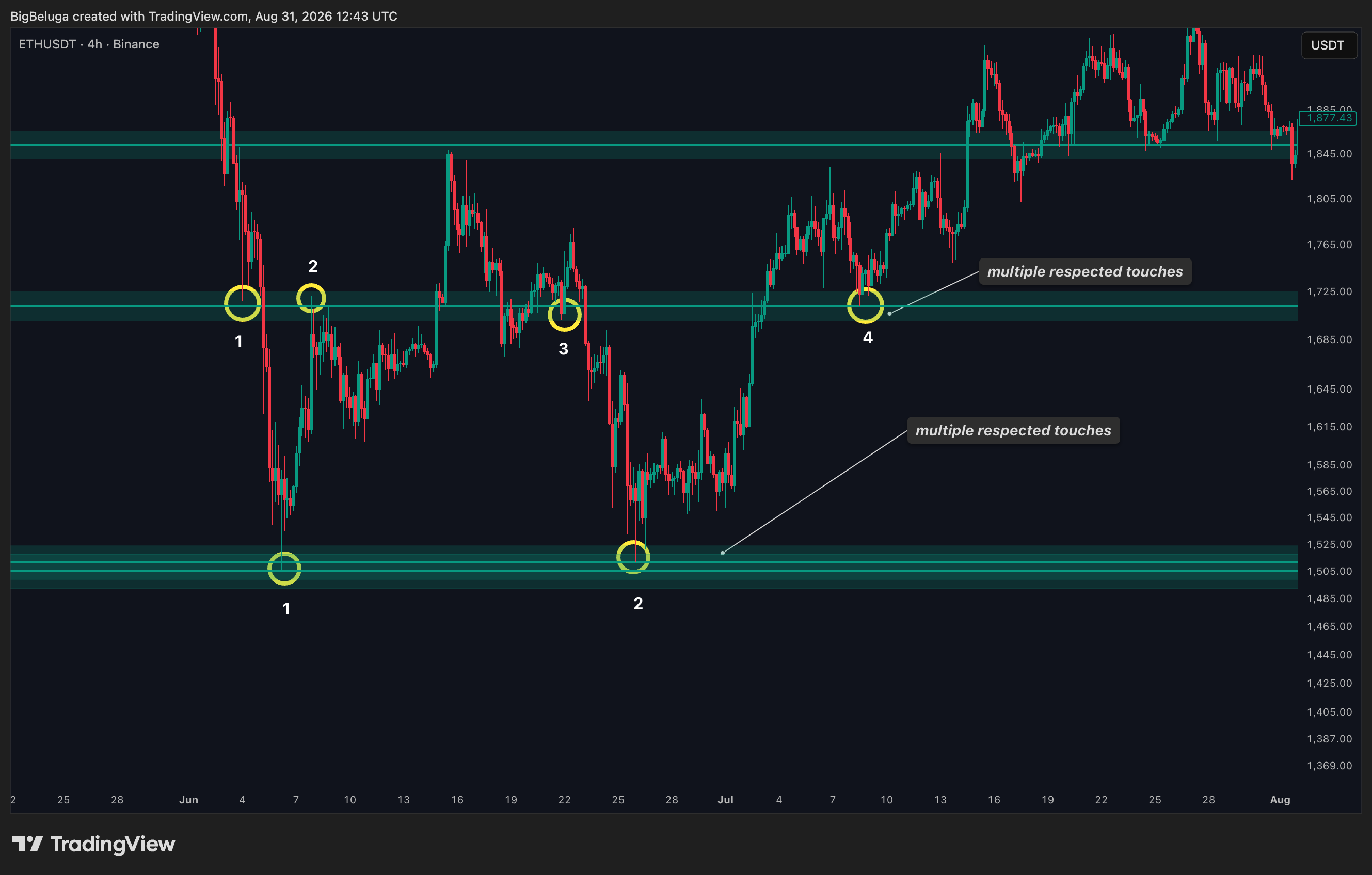 BINANCE:ETHUSDT Chart Image by BigBeluga