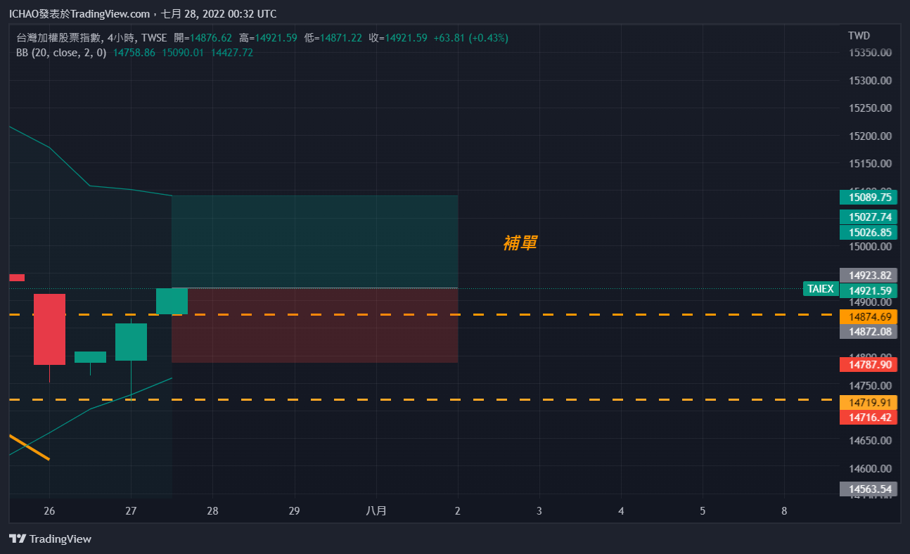 TWSE:TAIEX Chart Image by ICHAO