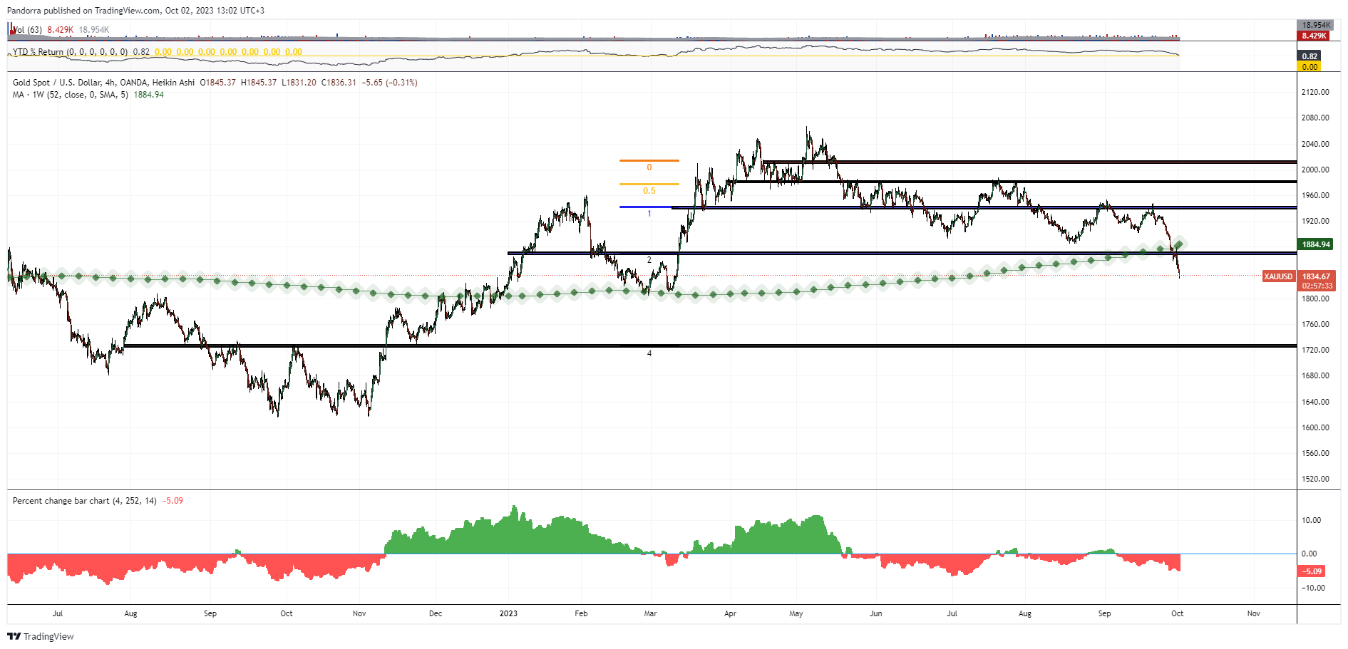 OANDA:XAUUSD Chart Image by PandorraResearch