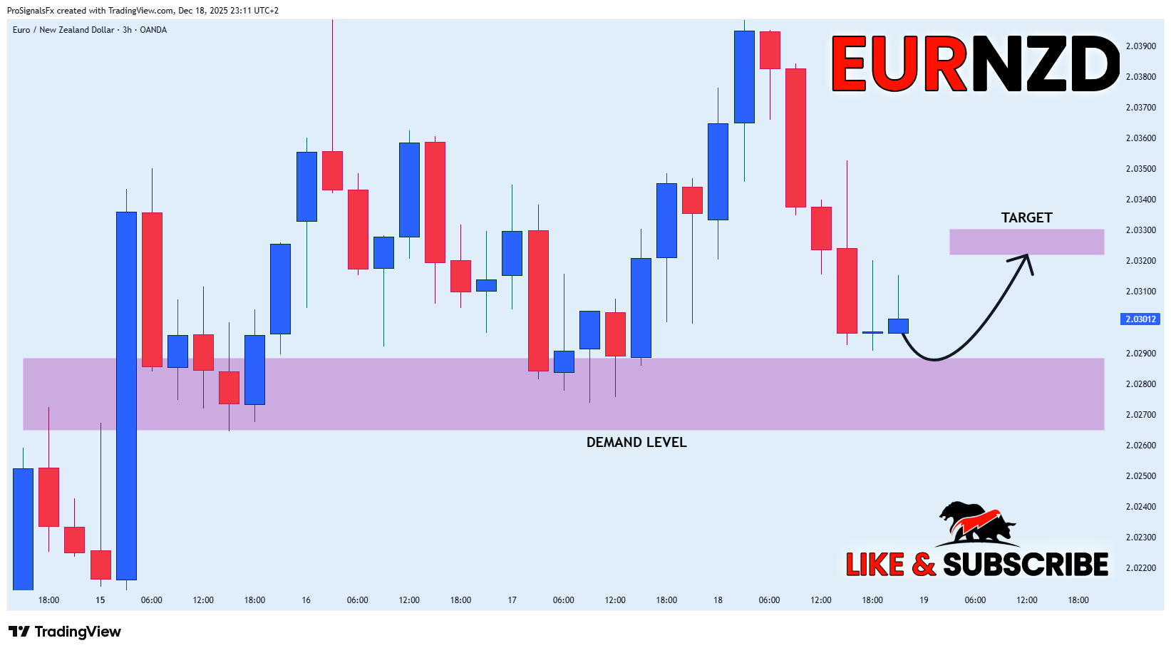OANDA:EURNZD Chart Image by ProSignalsFx
