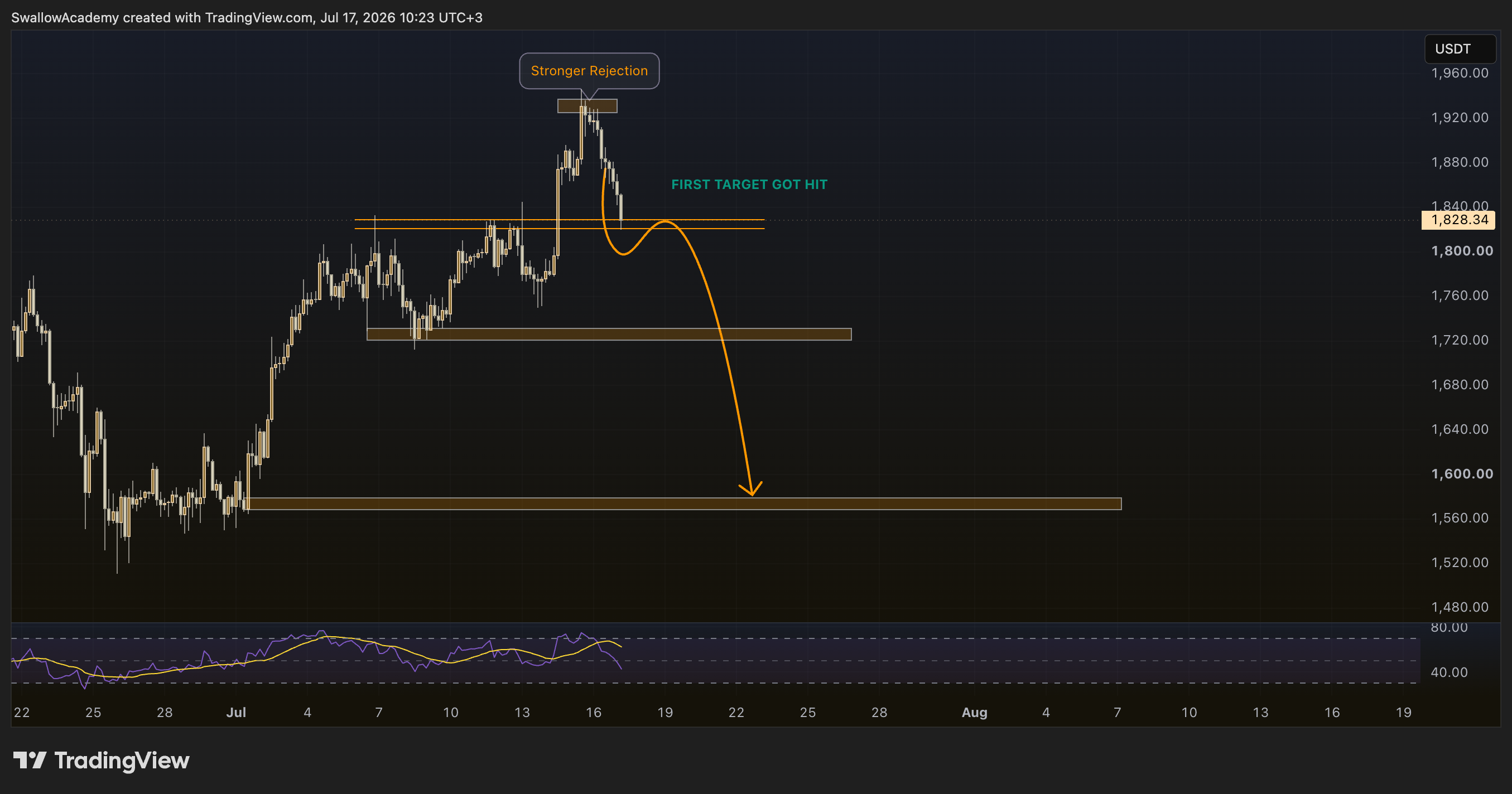 BITUNIX:ETHUSDT.P Chart Image by SwallowAcademy