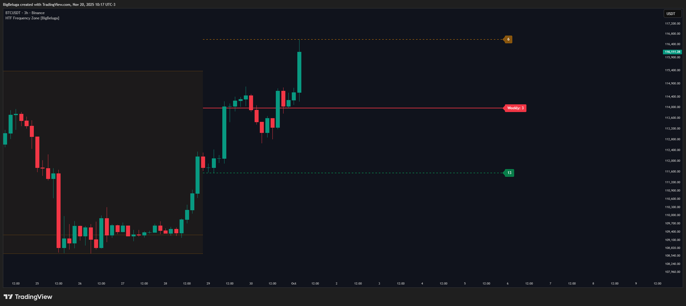 BINANCE:BTCUSDT Chart Image by BigBeluga