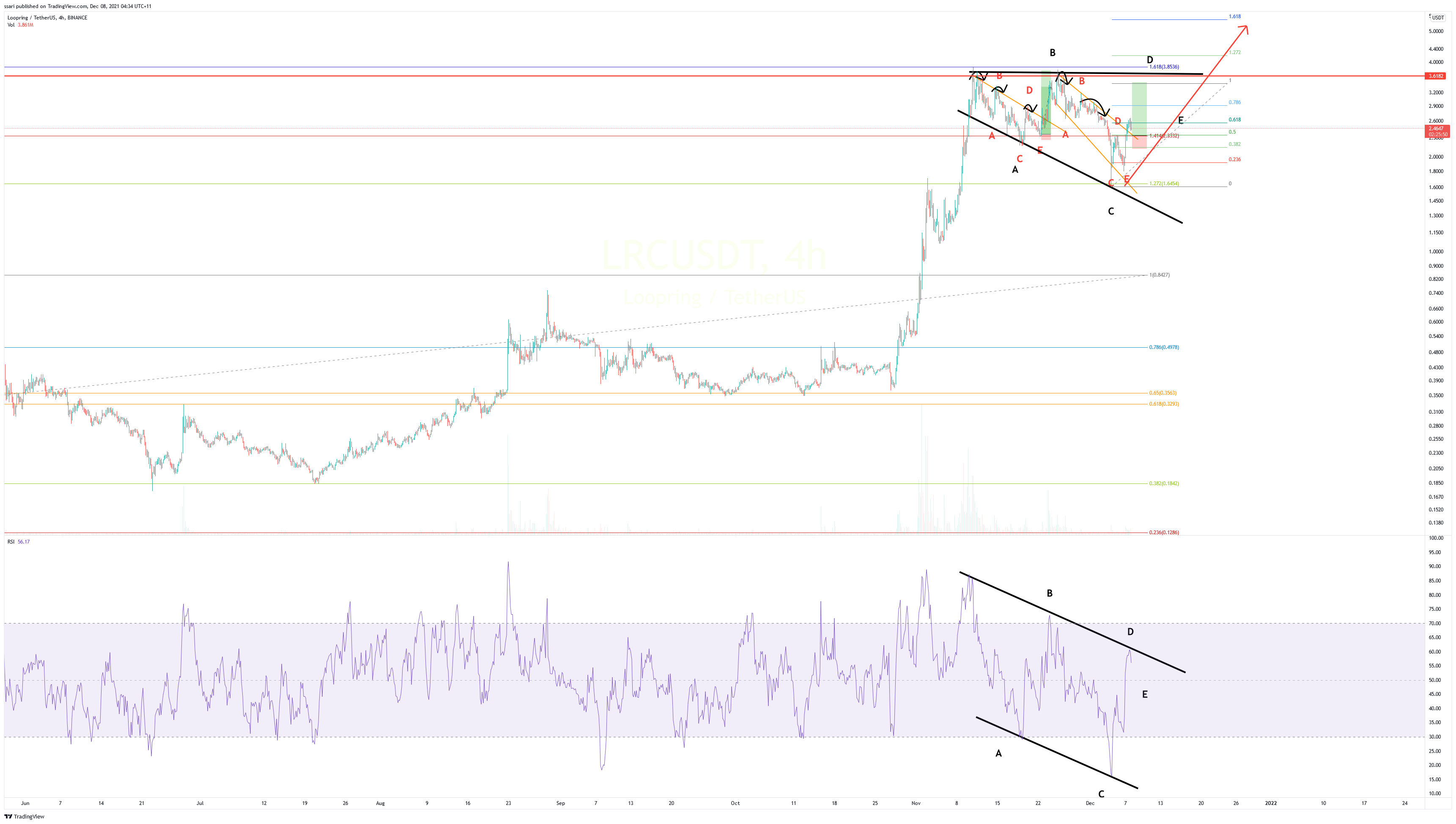 BINANCE:LRCUSDT Chart Image by ssari