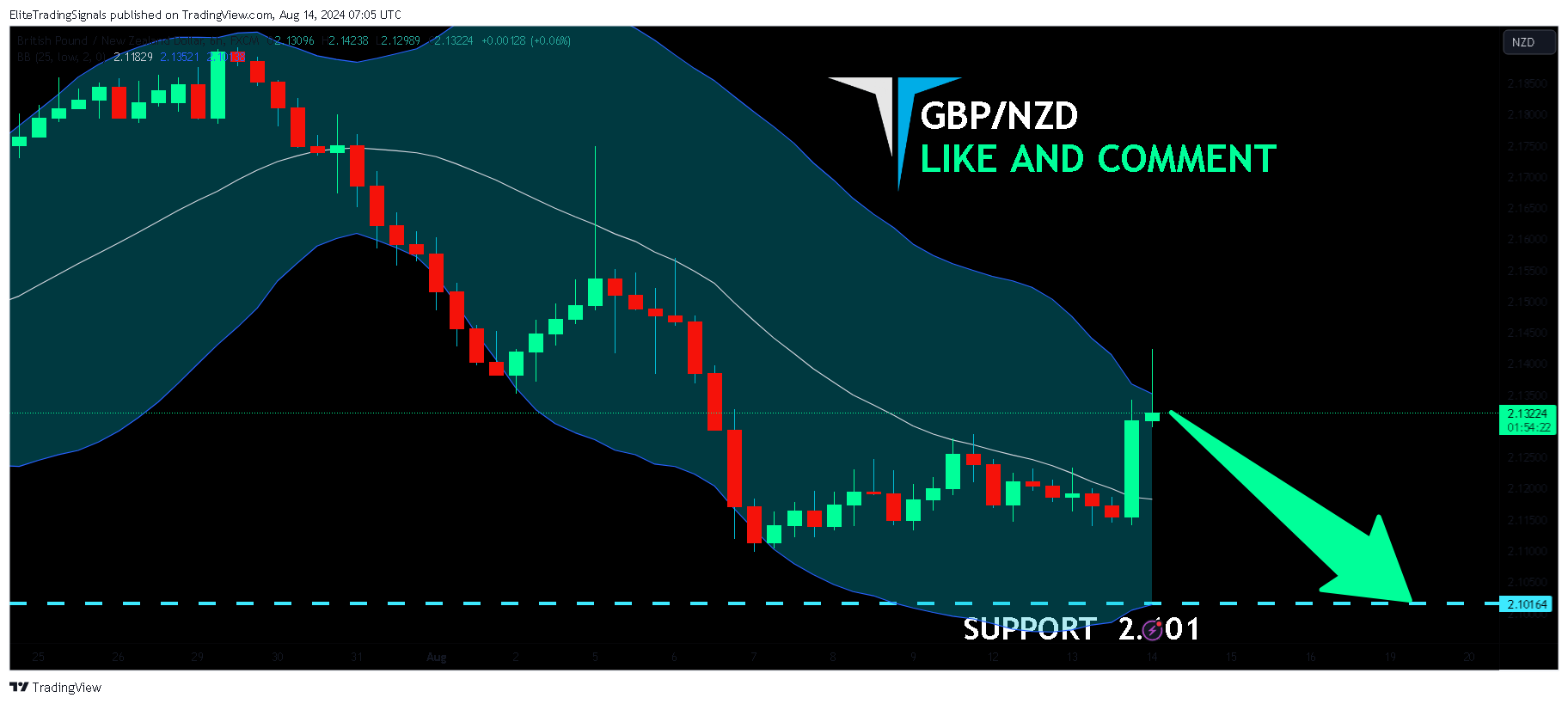 FX:GBPNZD Chart Image by EliteTradingSignals