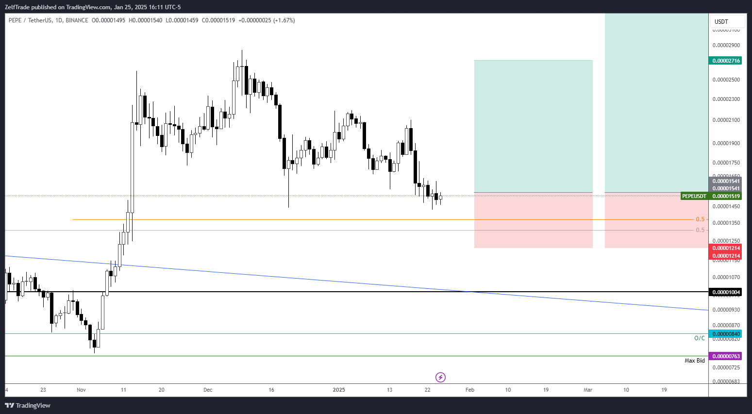 BINANCE:PEPEUSDT Chart Image by ZelfTrade