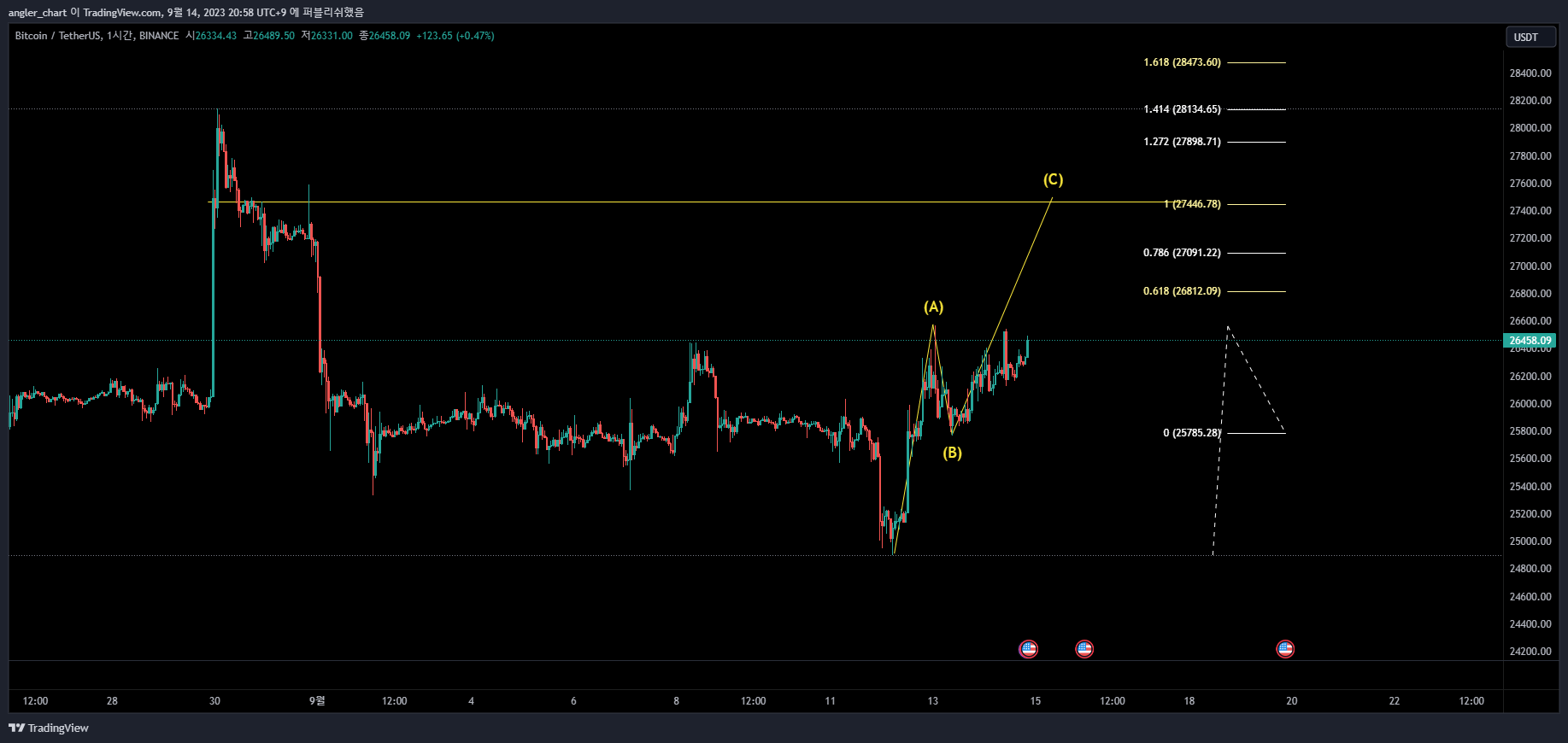 BINANCE:BTCUSDT Chart Image by AQUEEE