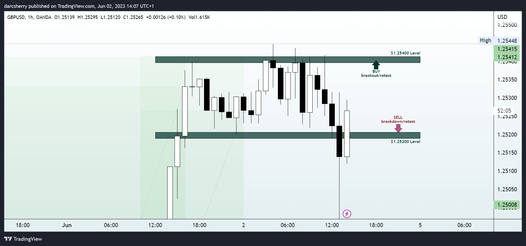 OANDA:GBPUSD Chart Image by darcsherry