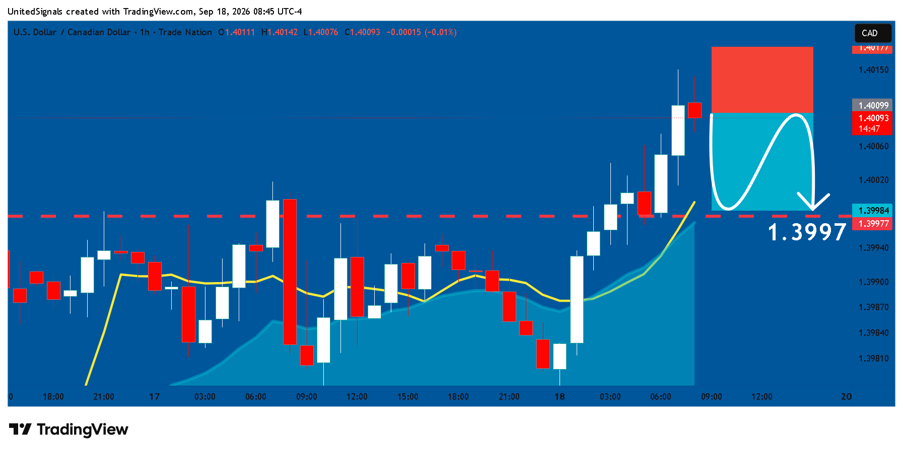 TRADENATION:USDCAD صورة الرسم البياني بواسطة UnitedSignals