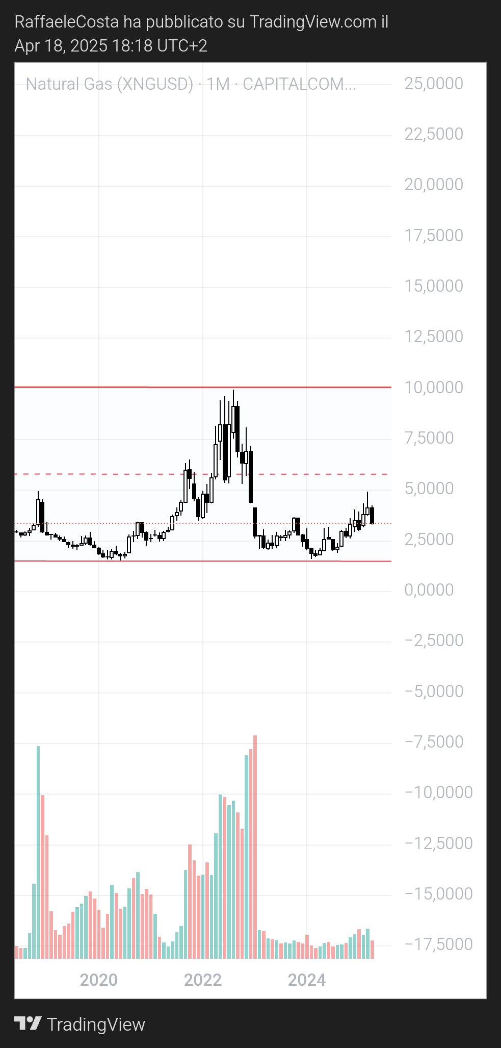 CAPITALCOM:NATURALGAS Chart Image by RaffaeleCosta