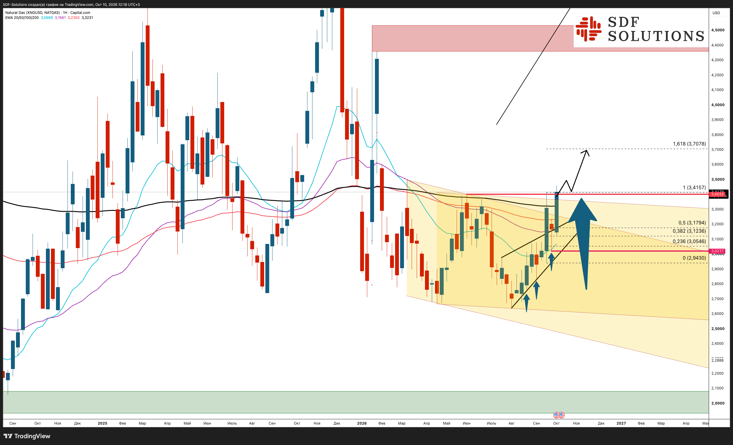 CAPITALCOM:NATURALGAS Chart Image by SDF-Solutions
