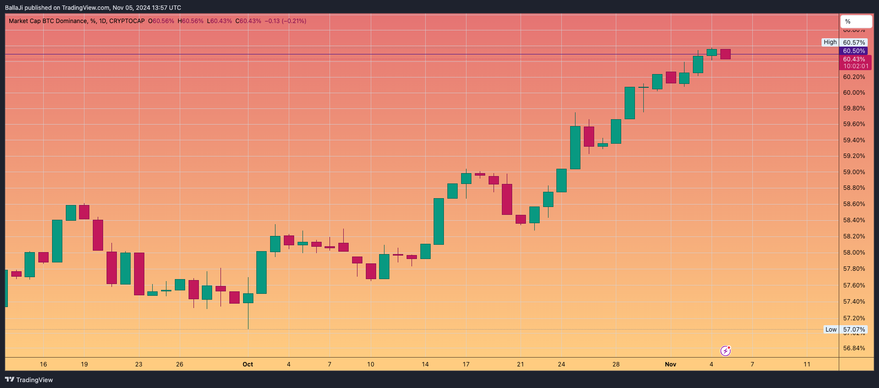 CRYPTOCAP:BTC.D Chart Image by BallaJi